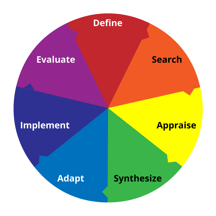 Divided circle showing the stages in evidence-informed public health: Define, Search, Appraise, Synthesize, Adapt, Implement, and Evaluate